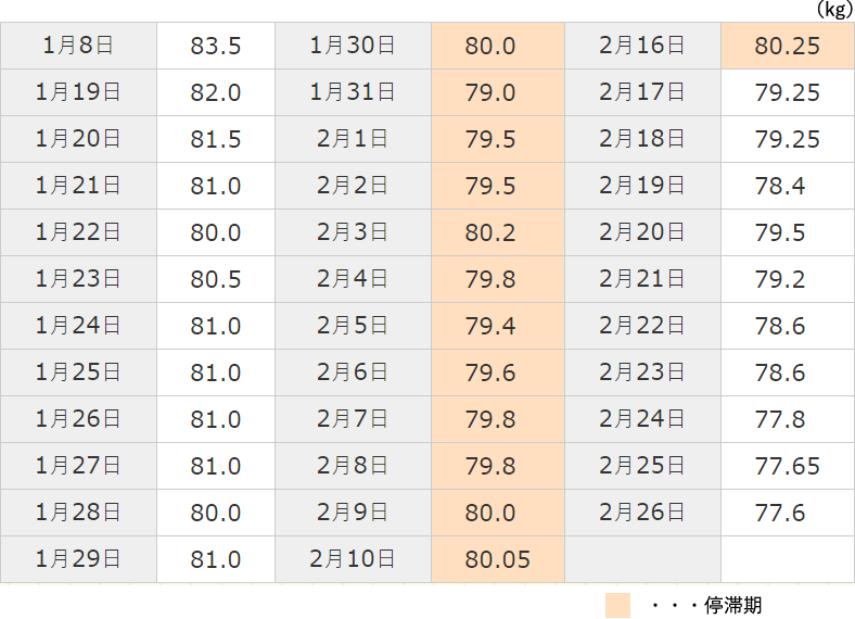 体重推移のグラフ